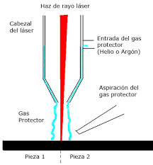 Soldadura con energía