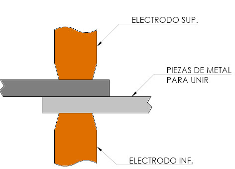 Soldadura de resistencia