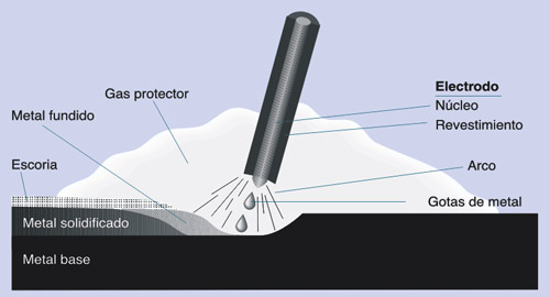 Tipos de soldadura por arco