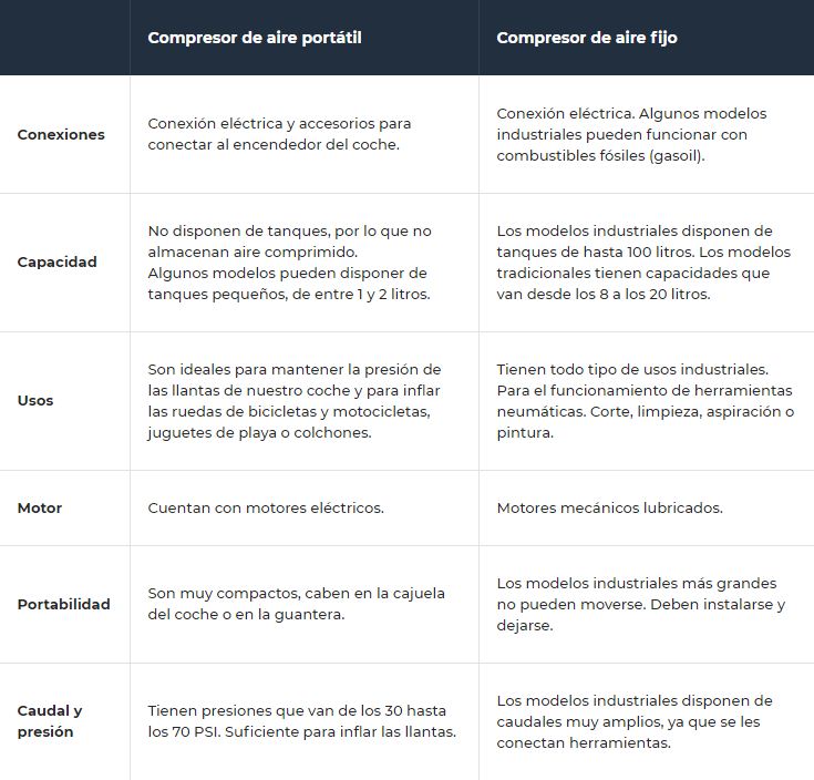 diferencias de comprensor fijo portatil
