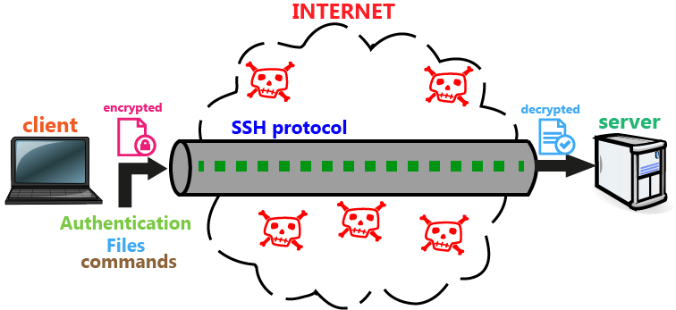 protocolo ssh conceptualizacion